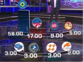 საბოლოო პარტიული ეგზიტპოლი - „ოცნება“ - 58%,  ნაციონალები - 17%,  ევროპული საქართველო - 9%,  პატრიოტთა ალიანსი - 5%,  "დემოკრატიული საქართველო" - 3%,  ლეიბორისტები - 3%,  "ახალი საქართველო" - 3%,  რესპუბლიკელები - 2%