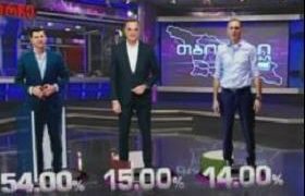 ”ედისონ რისერჩის” ეგზიტპოლის შედეგებით, კახა კალაძემ 54%, ზაალ უდუმაშვილმა - 15%, ალეკო ელისაშვილმა კი 14% მიიღო ”ედისონ რისერჩის” ეგზიტპოლის შედეგებით, კახა კალაძემ 54%, ზაალ უდუმაშვილმა - 15%, ალეკო ელისაშვილმა კი 14% მიიღო