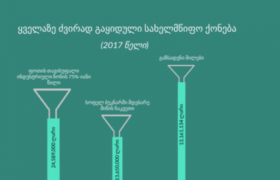10 ყველაზე ძვირად გაყიდული სახელმწიფო ქონება