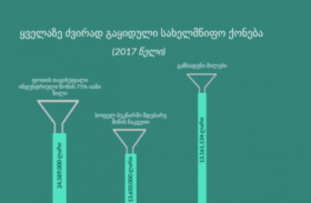 10 ყველაზე ძვირად გაყიდული სახელმწიფო ქონება