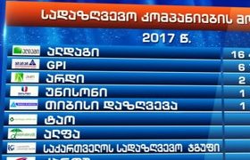 სადაზღვევო ბაზარზე მოგების 80% ალდაგზე მოდის - კომპანია ჯანმრთელობის დაზღვევას არ ყიდის