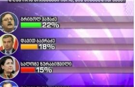22% - გრიგოლ ვაშაძე, 18% - დავით ბაქრაძე, 15% - სალომე ზურაბიშვილი - "ედისონ რისერჩმა" კვლევის შედეგი გამოაქვეყნა