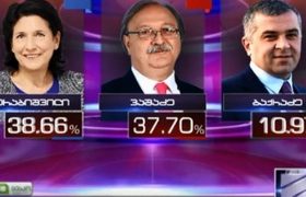 სალომე ზურაბიშვილი - 38,66 %, გრიგოლ ვაშაძე - 37,70 - ცესკო ამ დროისთვის არსებულ ბოლო მონაცემებს აქვეყნებს