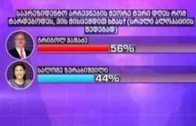 გრიგოლ ვაშაძე - 56%,  სალომე ზურაბიშვილი - 44% - ედისონ რისერჩმა კვლევა ჩაატარა