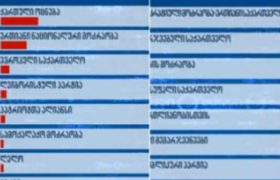 ქართული ოცნება - 26%,  ნაციონალური მოძრაობა - 18%,  ევროპული საქართველო - 6%,  ლეიბორისტები - 4% - ედისონ რისერჩის კვლევა