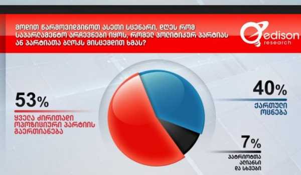 Edison Research - გაერთიანებული ოპოზიცია - 53%, "ქართული ოცნება" - 40%