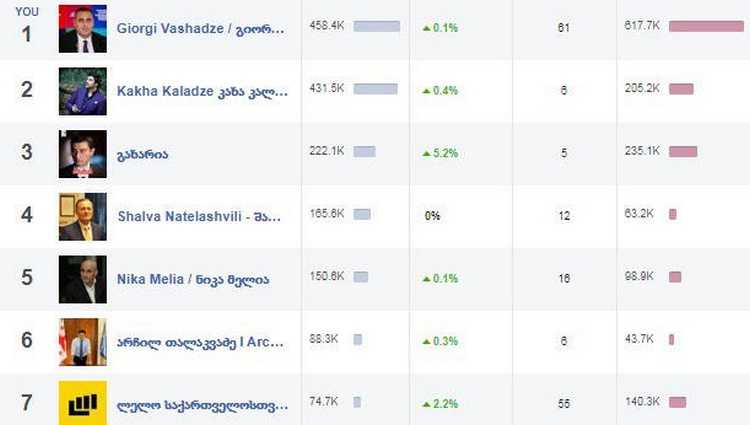 "გიორგი ვაშაძეს გახარიასა და კალაძეზე 3-ჯერ მეტი რეიტინგი აქვს"