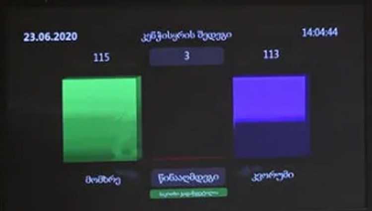 საკონსტიტუციო ცვლილებები 3-მა ხმამ გადაარჩინა - აუცილებელი 113, მომხრე -115