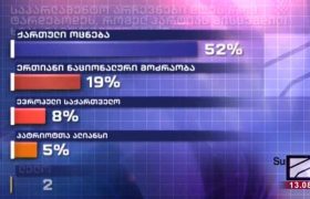 რუსთავი 2 - "ქართული ოცნება" - 52%, ნაციონალური მოძრაობა - 19%, ევროპული საქართველო - 8% რუსთავი 2 - "ქართული ოცნება" - 52%, ნაციონალური მოძრაობა - 19%, ევროპული საქართველო - 8%