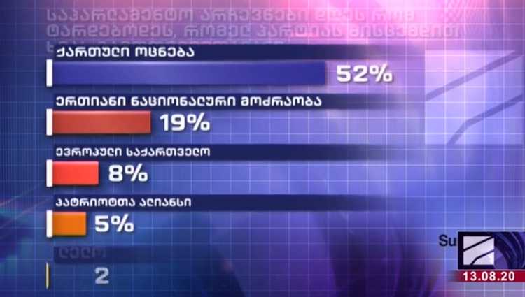 რუსთავი 2 - "ქართული ოცნება" - 52%, ნაციონალური მოძრაობა - 19%, ევროპული საქართველო - 8%