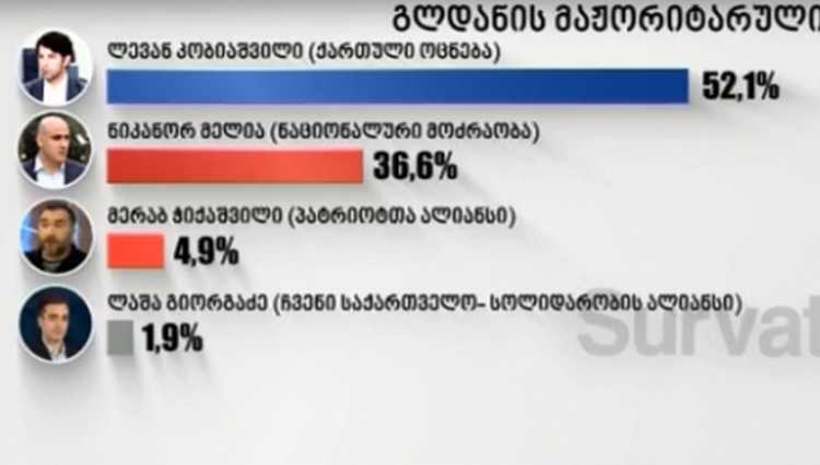 გლდანი: ლევან კობიაშვილი 52,1%, ნიკა მელია 36,6% - სარვეიშენის კვლევა