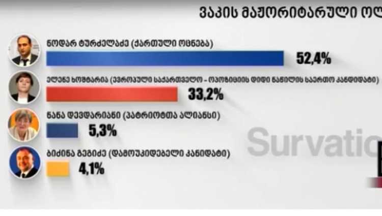 ნოდარ ტურძელაძე 52,4%, ელენე ხოშტარია 33,2% - სარვეიშენმა ვაკე გამოიკითხა