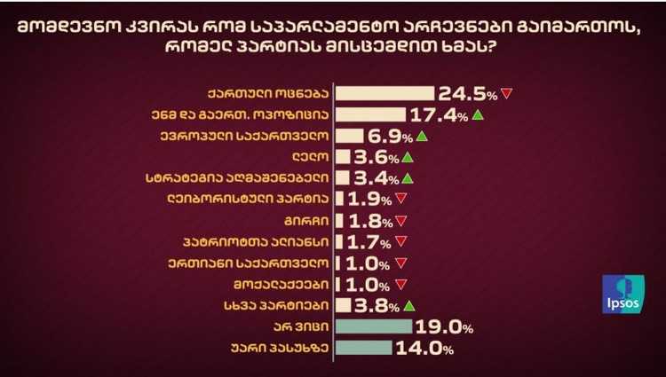 ქართული ოცნება - 24.5%, ენმ და გაერთიანებული ოპოზიცია - 17.4%, ევროპული საქართველო - 6.9%, ლელო - 3.6%