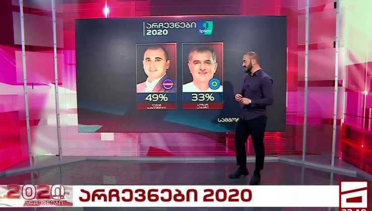 ნიკა მელია პირველივე ტურში იგებს, თბილისის დანარჩენ ოლქებში მე-2 ტურია - იპსოსი