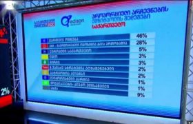 ტვ ფორმულას მიერ გამოქვეყნებული კვლევები ცესკოს შედეგების იდენტურია ტვ ფორმულას მიერ გამოქვეყნებული კვლევები ცესკოს შედეგების იდენტურია