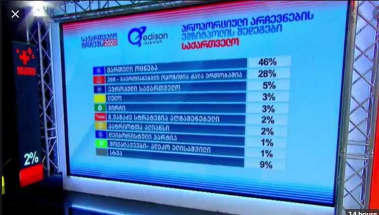 ტვ ფორმულას მიერ გამოქვეყნებული კვლევები ცესკოს შედეგების იდენტურია