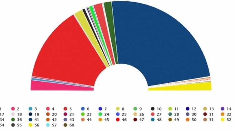 "ოცნება" - 48,16%, ენმ - 27,12%, ევროპული საქართველო - 3,78% - დათვლილია უბნების 99,77%