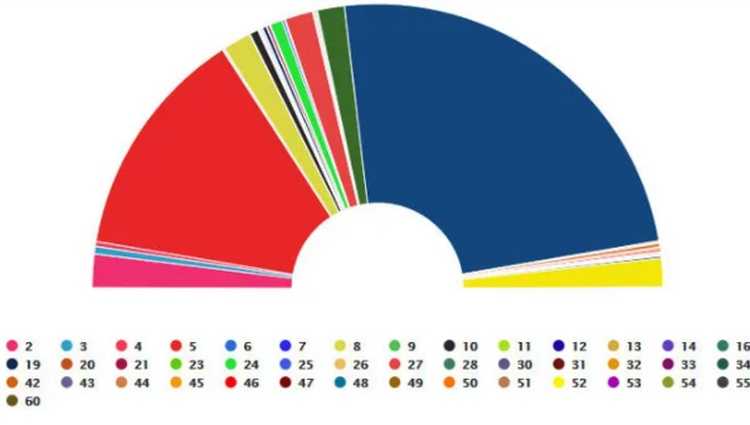 ცესკო - ქართული ოცნება - 48,36%, ნაციონალები - 26,35%, ევროპული საქართველო - 3,79%
