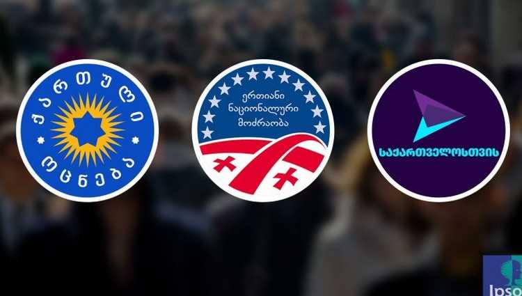 იპსოსი - 32% - "ქართული ოცნება", 23% - ნაციონალური მოძრაობა, 8% - გახარიას პარტია