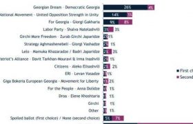 "ოცნება" - 26%, ნაციონალური მოძრაობა - 14%, გახარიას პარტია - 9% - აირაის ახალი კვლევა "ოცნება" - 26%, ნაციონალური მოძრაობა - 14%, გახარიას პარტია - 9% - აირაის ახალი კვლევა