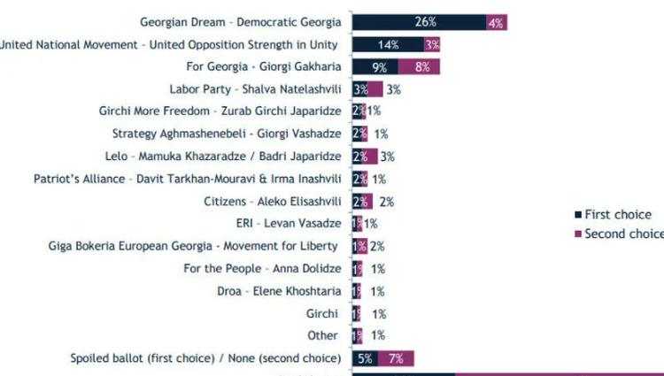 "ოცნება" - 26%, ნაციონალური მოძრაობა - 14%, გახარიას პარტია - 9% - აირაის ახალი კვლევა