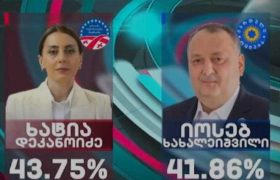 ხატია დეკანოიძე - 43,75%, იოსებ ხახალეიშვილი - 41,86% - ქუთაისში მე-2 ტური იქნება