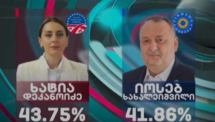 ხატია დეკანოიძე - 43,75%, იოსებ ხახალეიშვილი - 41,86% - ქუთაისში მე-2 ტური იქნება
