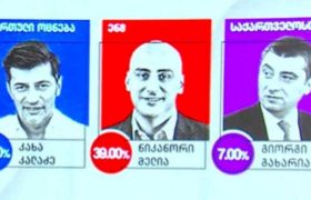 კახა კალაძე - 43%, ნიკა მელია - 39%, გიორგი გახარია - 7% - ედისონ რისერჩის ეგზიტ პოლი