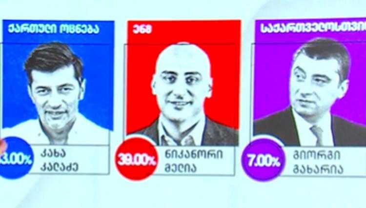 კახა კალაძე - 43%, ნიკა მელია - 39%, გიორგი გახარია - 7% - ედისონ რისერჩის ეგზიტ პოლი