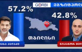 "ოცნება" თბილისში, რუსთავში, ქუთაისსა და ბათუმში იგებს - იმედის ეგზიტპოლი