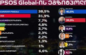 ქართული ოცნება - 38,5%, ნაციონალური მოძრაობა, - 31,9% საქართველოსთვის - 7,7%