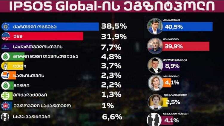 ქართული ოცნება - 38,5%, ნაციონალური მოძრაობა, - 31,9% საქართველოსთვის - 7,7%