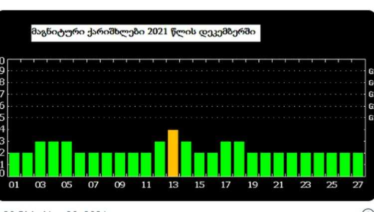 როგორ მივხედოთ თავს რთულ მაგნიტურ დღეებში და როდის არის ისინი