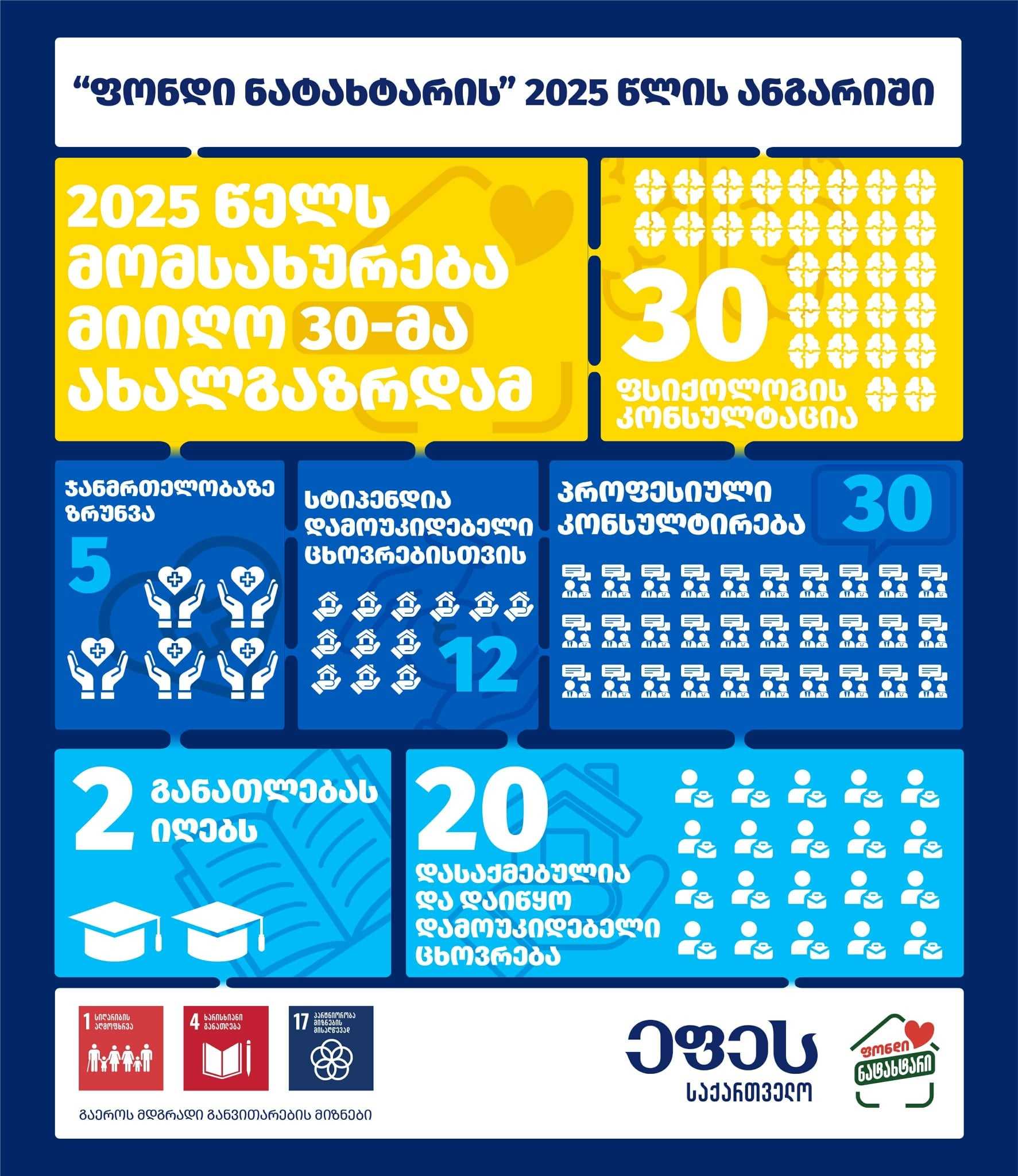 „ფონდმა ნატახტარმა“ საზოგადოებას 2025 წლის საქმიანობის ანგარიში წარუდგინა